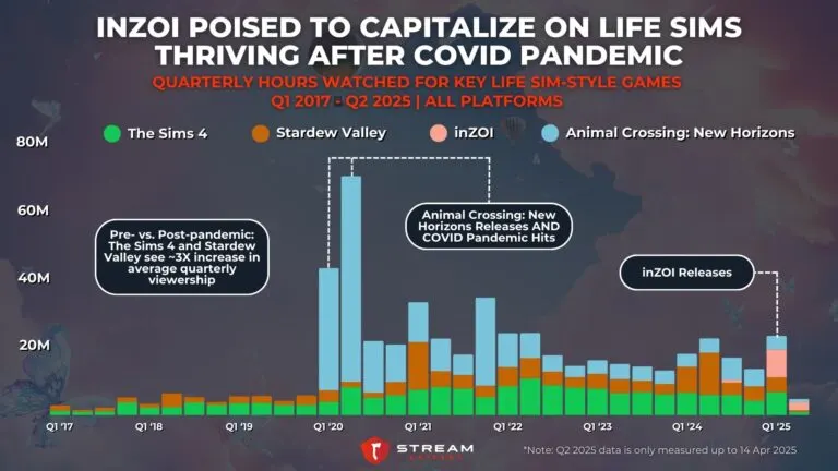 Graph 4: inZOI Poised to Capitalize on Life Sims Thriving After COVID Pandemic - Quarterly Hours Watched for Key Life Sim-style Games - Hatchet