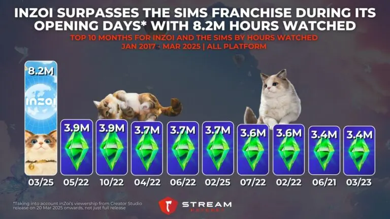 Graph 5: inZOI Surpasses The Sims Franchise During its Opening Days with 8.2M Hours Watched - Top 10 Months for inZOI and The Sims by Hours Watched - Hatchet