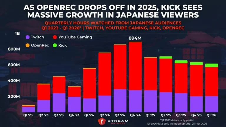 Graph 1: As OpenRec Drops Off in 2025, Kick Sees Massive Growth for Japanese Audiences - Quarterly Hours Watched From Japanese Audiences - Hatchet