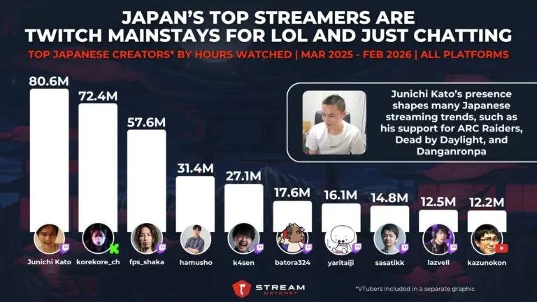 Graph 2: Japan’s Top Streamers Are Twitch Mainstays for LoL and Just Chatting Content - Top Japanese Creators by Hours Watched - Hatchet