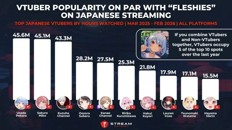 Graph 3: VTuber Popularity On Par with “Fleshies” on Japanese Streaming - Top Japanese VTubers by Hours Watched - Hatchet