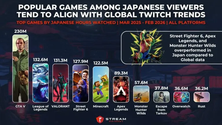 Graph 4: Street Fighter and Monster Hunter Overperform Among Japanese Viewers - Top Categories by Japanese Hours Watched - Hatchet
