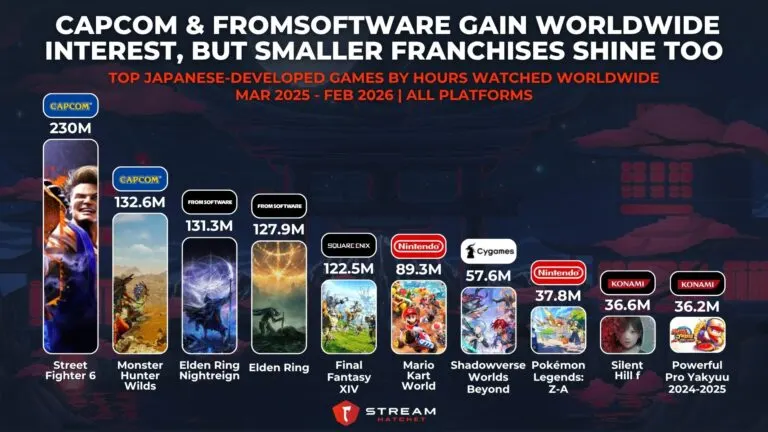 Graph 5: Capcom & FromSoftware Gain Worldwide Interest, but Smaller Franchises Shine Too - Top Japanese-developed Games by Hours Watched - Hatchet