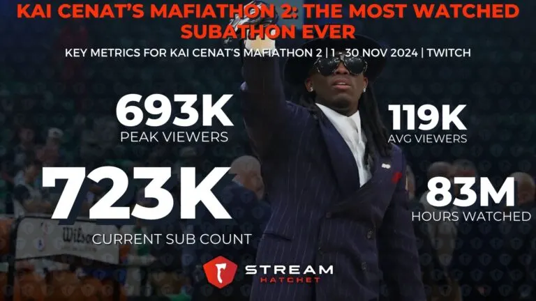 Graph 1: Kai Cenat’s Mafiathon 2: The Most Watched Marathon Ever - Key Metrics for Kai Cenat’s Mafiathon 2 - Hatchet