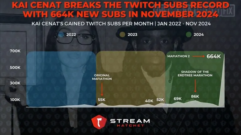 Graph 2: Kevin Hart and Druski Help Bring in Kai Cenat’s New Peak Mafiathon 2 Viewership - Mafiathon 2 Day-by-Day Viewership by Hours Watched - Hatchet