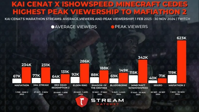 Graph 3: Kai Cenat Breaks the Twitch Subs Record with 664K New Subs in November 2024 - Kai Cenat’s Gained Twitch Subs Per Month - Hatchet