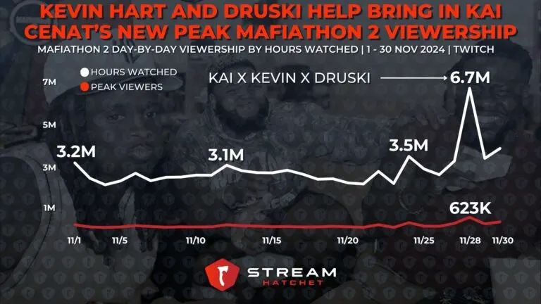 Graph 4: Kai Cenat X IShowSpeed Minecraft Cedes Highest Peak Viewership to Mafiathon 2 - Key Metrics for Kai Cenat’s previous marathon streams - Hatchet