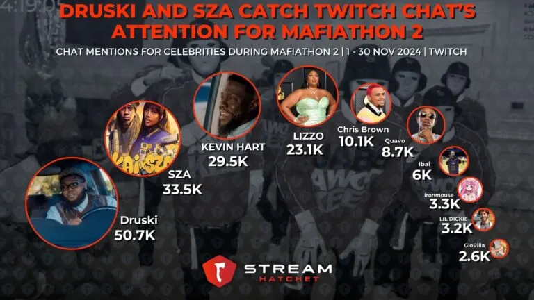 Graph 5: Druski and SZA Catch Twitch Chat’s Attention for Mafiathon 2 - Chat Mentions for Celebrities During Mafiathon 2 - Hatchet