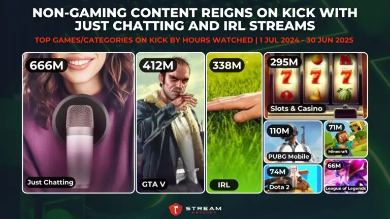 Graph 9: Non-gaming Content Reigns on Kick with Just Chatting and IRL Streams - Top Games/Categories on Kick by Hours Watched - Hatchet