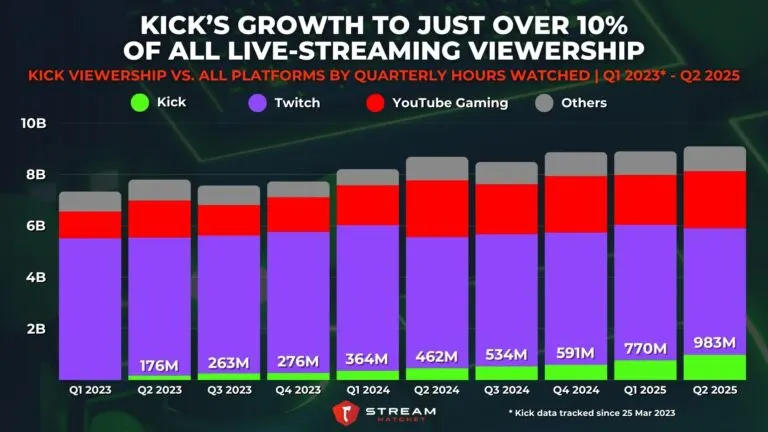 Graph 2: Kick’s Growth To Just Over 10% of All Live-streaming Viewership - Kick Viewership Vs. Other Platforms by Quarterly Hours Watched - Hatchet
