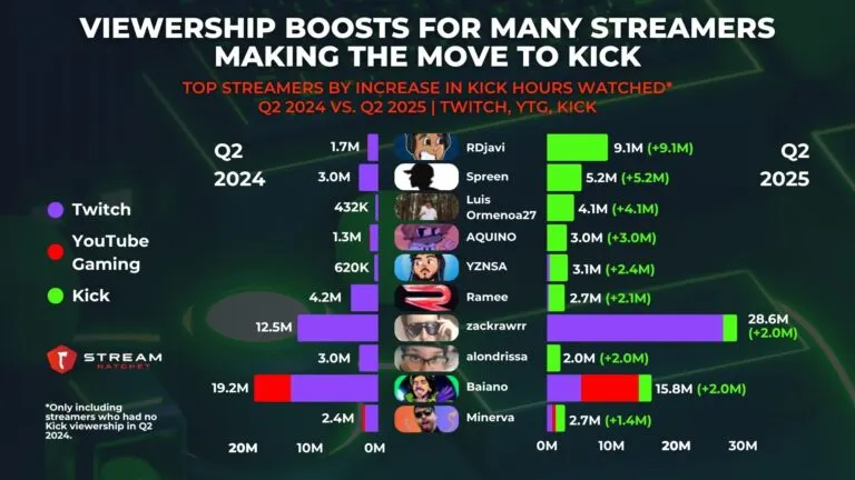Graph 5: Viewership Boosts For Many Streamers Making The Move to Kick - Top Streamers by Increase in Kick Hours Watched - Hatchet