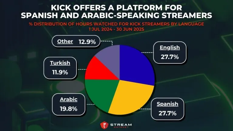 Graph 7: Kick Offers A Platform for Spanish and Arabic-speaking Streamers - % Language Distribution for Kick Streamers - Hatchet