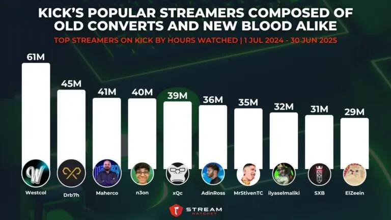 Graph 8: Kick’s Popular Streamers Composed of Old Converts and New Blood Alike - Top Streamers on Kick by Hours Watched - Hatchet