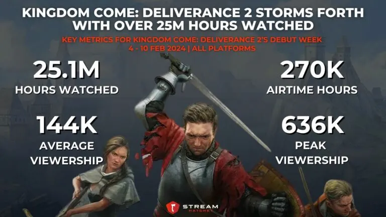 Graph 1: Kingdom Come: Deliverance 2 Storms Forth with Over 25M Hours Watched - Key Metrics for Kingdom Come: Deliverance 2’s Debut Week - Hatchet