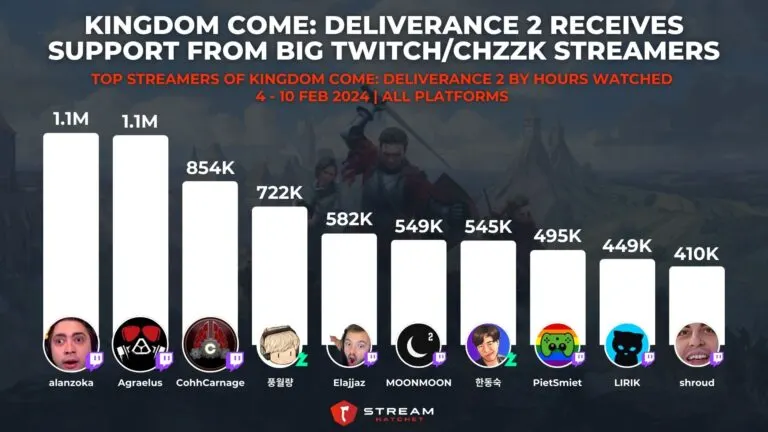 Graph 2: Kingdom Come: Deliverance 2 Receives Support From Big Streamers on Twitch and Chzzk - Top Streamers of Kingdom Come: Deliverance 2 by Hours Watched - Hatchet