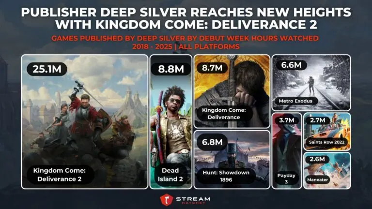 Graph 3: Publisher Deep Silver Reaches New Heights with Kingdom Come: Deliverance 2 - Games Published by Deep Silver by Debut Week Hours Watched - Hatchet