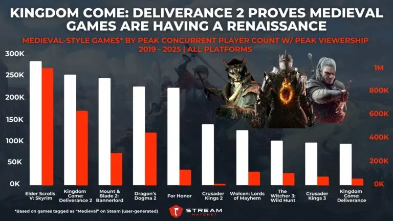Graph 4: Kingdom Come: Deliverance 2 Heralds The Revival of Interest in Medieval Style Games - Medieval-style Games by Peak Concurrent Player Count with Peak Viewership - Hatchet