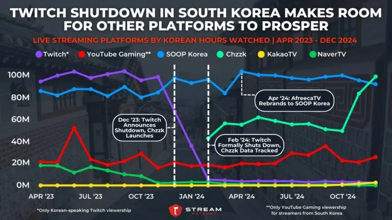 Graph 1: Twitch Shutdown in Korea Makes Room for Other Platforms To Prosper - Live Streaming Platforms by Korean Hours Watched - Hatchet