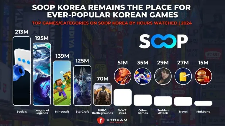 Graph 2: SOOP Korea Remains The Place for Ever-popular Korean Games - Top Games/Categories on SOOP Korea by Hours Watched - Hatchet