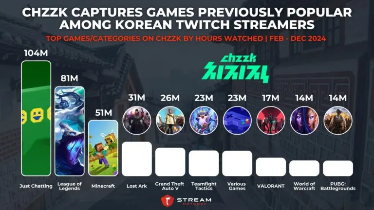 Graph 3: Chzzk Captures Games Previously Popular Among Korean Twitch Streamers - Top Games/Categories on Chzzk by Hours Watched - Hatchet