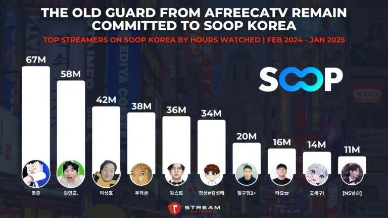 Graph 4: The Old Guard from AfreecaTV Remain Committed to SOOP Korea - Top Streamers on SOOP Korea by Hours Watched - Hatchet