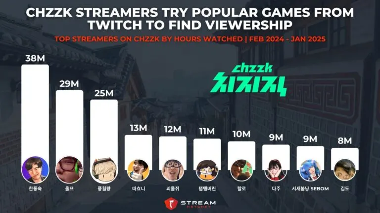 Graph 5: Chzzk Streamers Try Popular Games from Twitch to Find Viewership - Top Streamers on Chzzk by Hours Watched - Hatchet