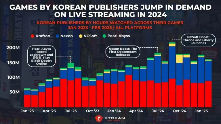 Graph 6: Games by Korean Publishers Jump in Demand on Live Streaming in 2024 - Korean Publishers by Hours Watched Across Their Games - Hatchet
