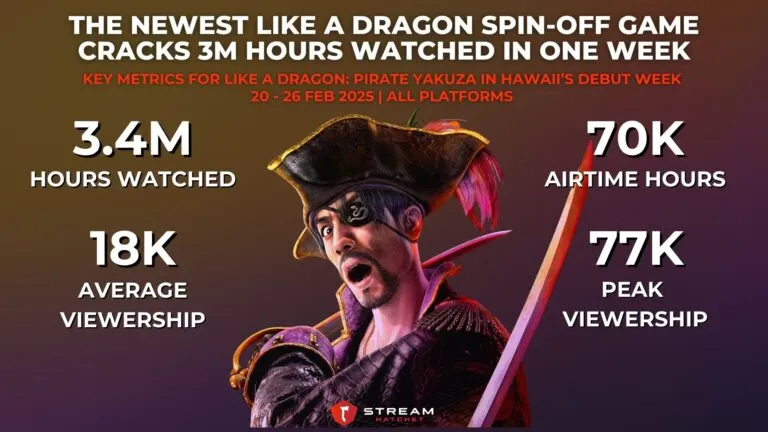 Graph 1: The Newest Like a Dragon Spin-off Game Cracks 3M Hours Watched in One Week - Key Metrics for Like a Dragon: Pirate Yakuza in Hawaii’s Debut Week - Hatchet