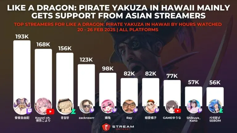 Graph 2: Like a Dragon: Pirate Yakuza in Hawaii Mainly Gets Support from Asian Streamers - Top Streamers for Like a Dragon: Pirate Yakuza in Hawaii by Hours Watched - Hatchet