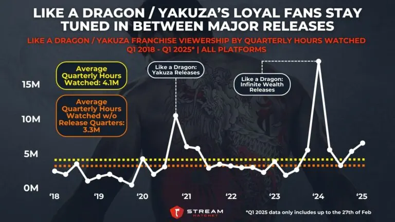 Graph 3: Like a Dragon / Yakuza’s Loyal Fans Stay Tuned In Even Between Major Releases - Like a Dragon / Yakuza Franchise Viewership by Quarterly Hours Watched - Hatchet