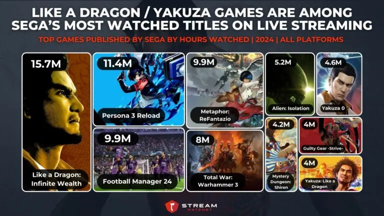 Graph 4: Like a Dragon / Yakuza Games are Among Sega’s Most Watched Titles on Live Streaming - Top Games Published by Sega by Hours Watched - Hatchet