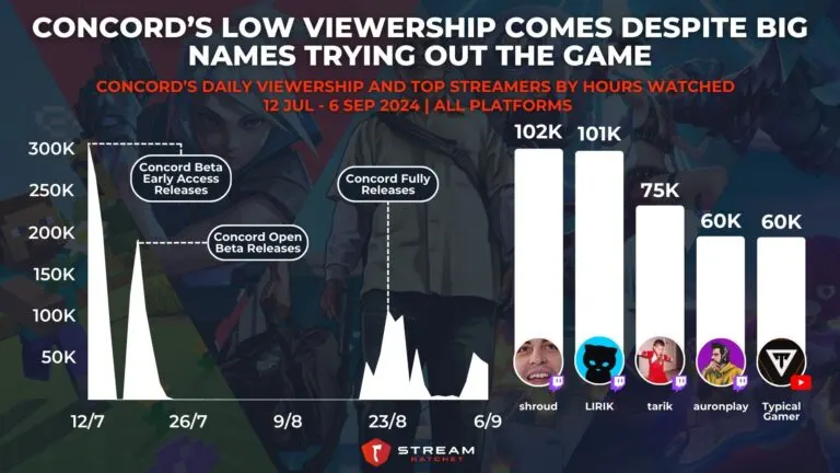 Graph 1: Concord’s Low Viewership Comes Despite Big Names Trying Out the Game - Concord’s Daily Viewership and Top Streamers by Hours Watched - Hatchet