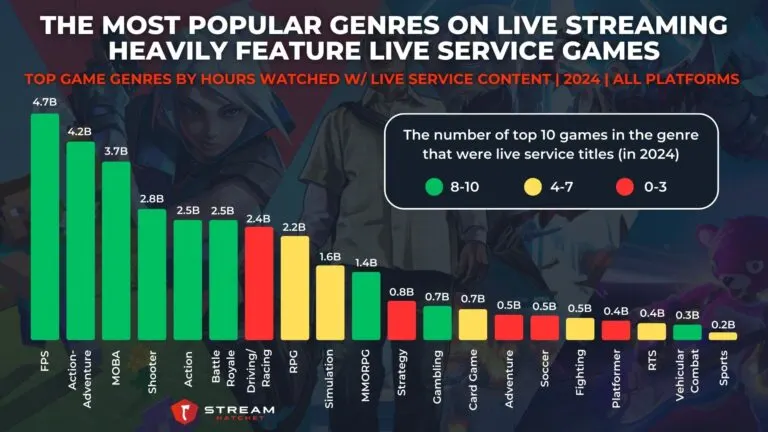 Graph 2: The Most Popular Genres on Live Streaming Heavily Feature Live Service Games - Top Game Genres by Hours Watched with Live Service Content - Hatchet