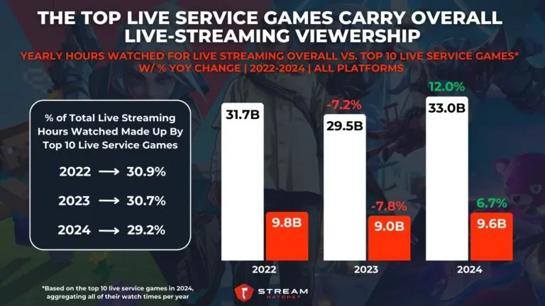 Graph 3: The Top Live Service Games Carry Overall Live Streaming Viewership - Yearly Hours Watched For Live Streaming Overall Vs. Top 10 Live Service Games - Hatchet