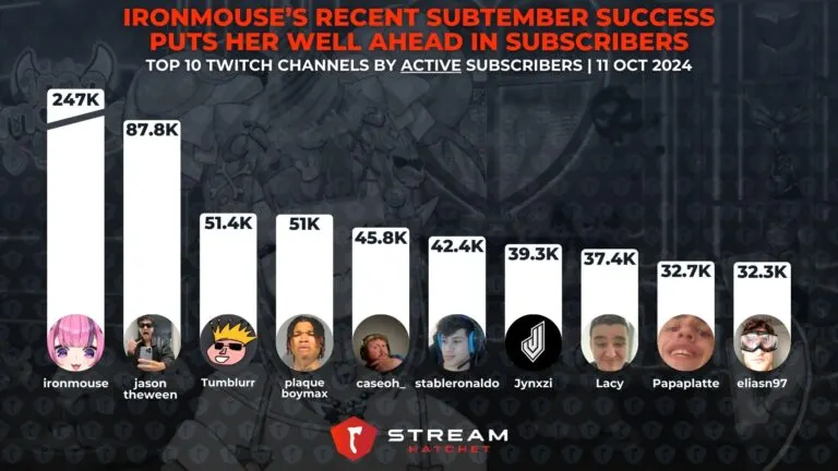 Graphic 4: Subscribers Example - Hatchet