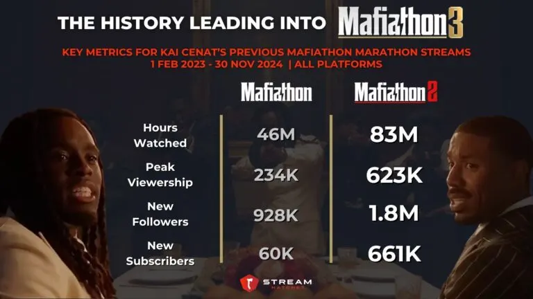 Graph 1: The History Leading Into Mafiathon 3 - Key Metrics for Kai Cenat’s Previous Mafiathon Marathon Streams - Hatchet