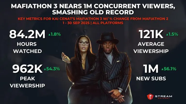 Graph 2: Mafiathon 3 Nears 1M Concurrent Viewers, Smashing Old Record - Key Metrics for Kai Cenat’s Mafiathon 3 w/ % Change from Mafiathon 2 - Hatchet