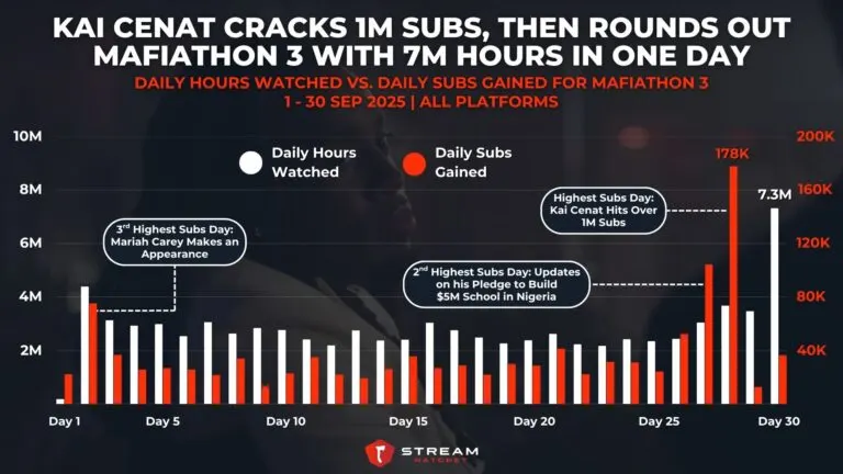Graph 3: Kai Cenat Cracks 1M Subs, Then Rounds Out Mafiathon 3 with 7M Hours in One Day - Daily Hours Watched Vs. Daily Subs Gained for Mafiathon 3 - Hatchet