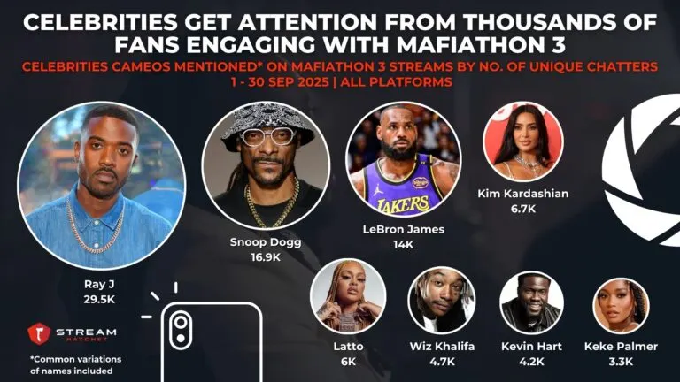 Graph 4: Celebrities Get Attention From Thousands of Fans Engaging with Mafiathon 3 - Celebrities Cameos Mentioned on Mafiathon 3 Streams by No. of Unique Chatters - Hatchet