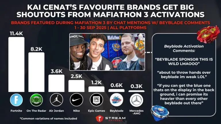Graph 5: Kai Cenat’s Favourite Brands Get Big Shoutouts From Mafiathon 3 Activations - Brands Featured During Mafiathon 3 by Chat Mentions w/ Beyblade Comments - Hatchet