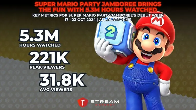 Graph 1: Super Mario Party Jamboree Brings the Fun with 5.3M Hours Watched - Key Metrics for Super Mario Party Jamboree - Hatchet