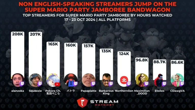 Graph 2: Non English-speaking Streamers Jump on the Super Mario Party Jamboree Bandwagon - Top streamers for Super Mario Party Jamboree - Hatchet