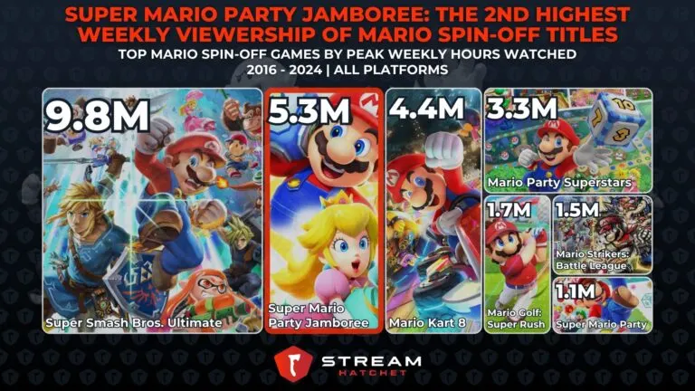 Graph 3: Super Mario Party Jamboree: The 2nd Highest Weekly Viewership of Mario Spin-off Titles - Mario Spin-off Games ranked by peak weekly hours watched - Hatchet