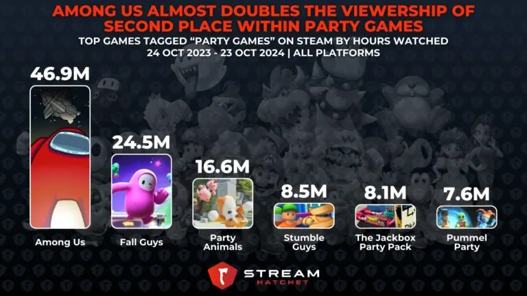Graph 4: Among Us Almost Doubles The Viewership of Second Place Within Party Games - Top party games on Steam by hours watched - Hatchet