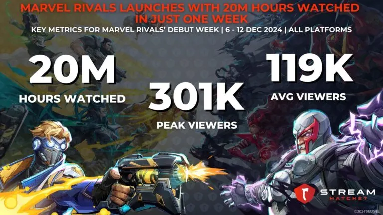 Graph 1: Marvel Rivals Launches with Just Under 20M Hours Watched - Key Metrics for Marvel Rivals’ Debut Week - Hatchet