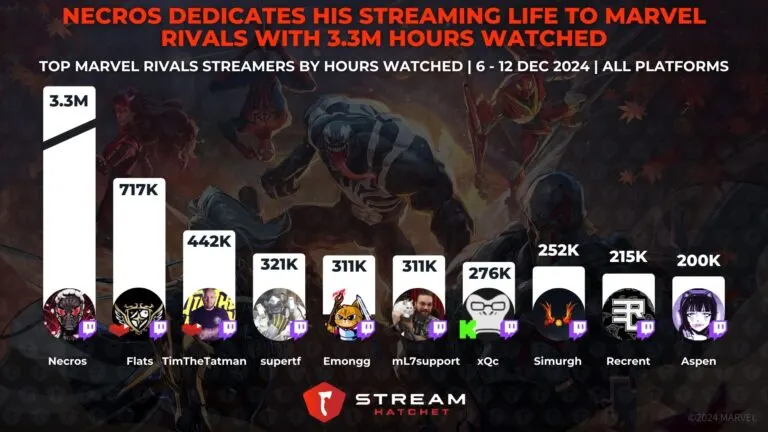 Graph 2: Necros Dedicates His Streaming Life to Marvel Rivals with 3.3M Hours Watched - Top Marvel Rivals Streamers by Hours Watched - Hatchet