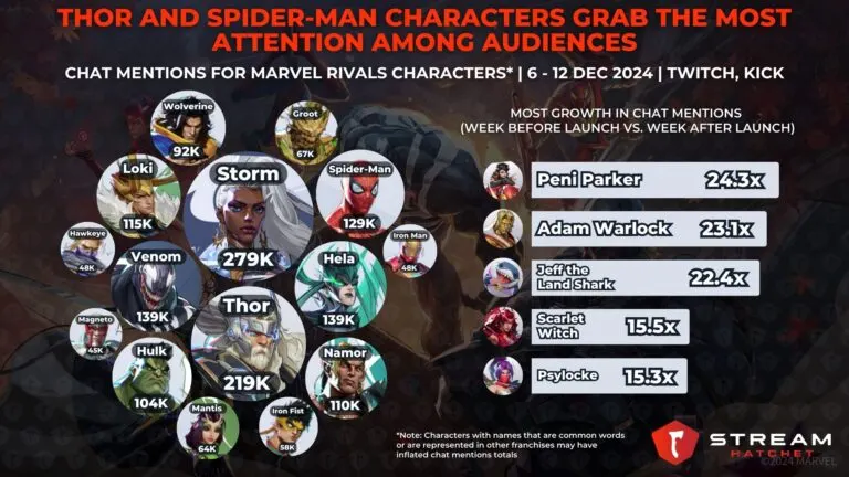 Graph 3: Thor and Spider-Man Heroes Grab the Most Attention Among Audiences - Chat Mentions for Marvel Rivals Heroes - Hatchet