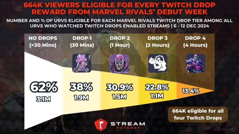Graph 4: 664K Viewers Obtained Every Twitch Drop Reward for Marvel Rivals’ Debut - URVs Eligible for Each Marvel Rivals Twitch Drop Tier - Hatchet