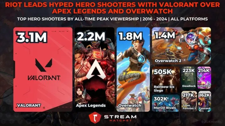 Graph 5: Riot Leads Hyped Hero Shooters with VALORANT over Apex Legends and Overwatch - Top Hero Shooters by All-time Peak Viewership - Hatchet