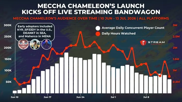 Graph 2: Meccha Chameleon Hours Watched Versus Concurrent Player Count - Hatchet